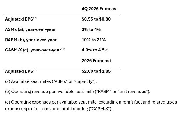 Chart showing Southwest Airlines 4Q 2026 Forecast for Adjusted EPA, ASMs, RASM, and CASM-X year-over-year